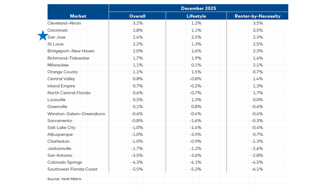 Yardi December 2025 Yardi December 2025
