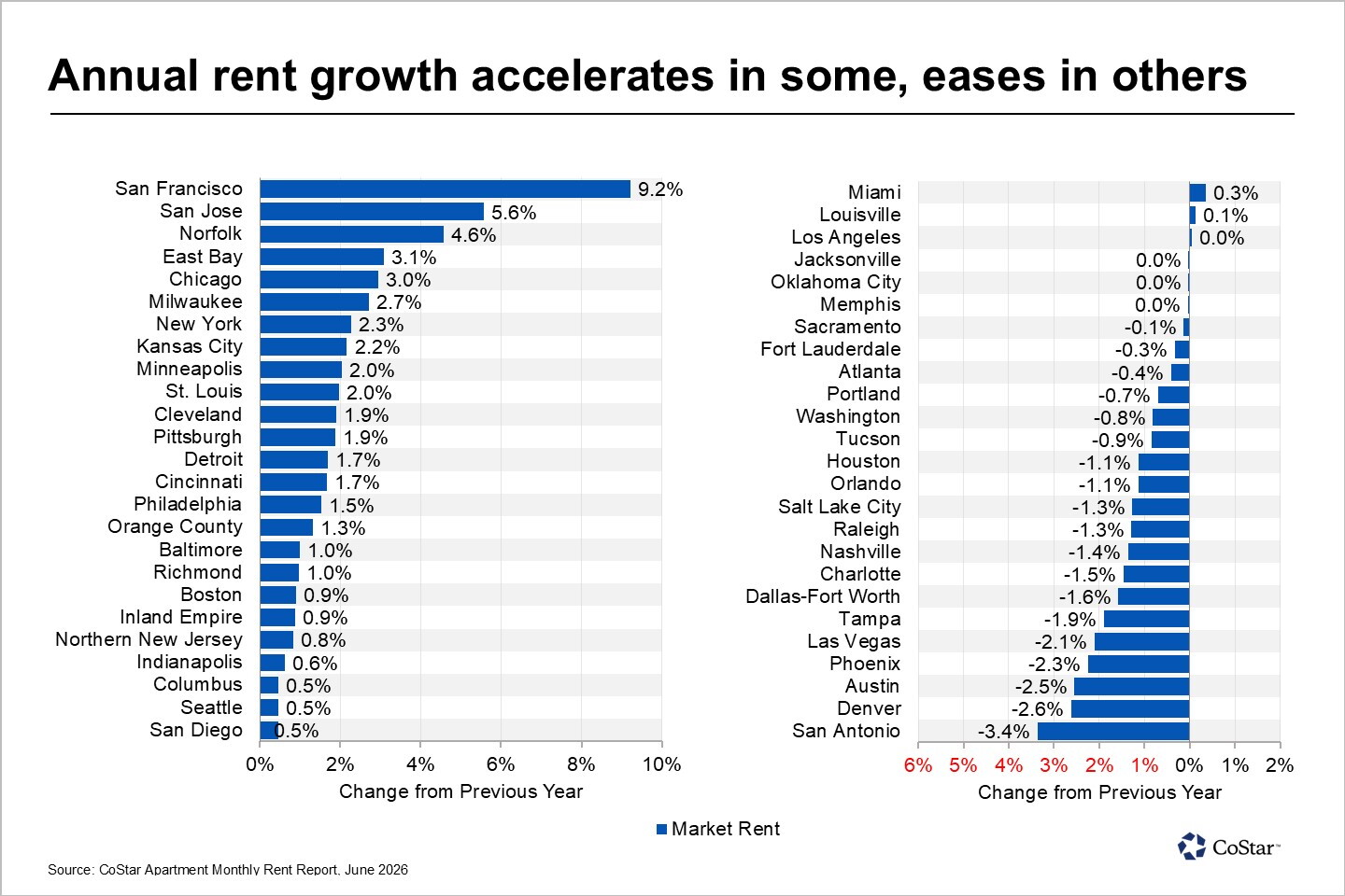 CoStar chart showing San Jose posted 5.6 percent annual rent growth in June 2026