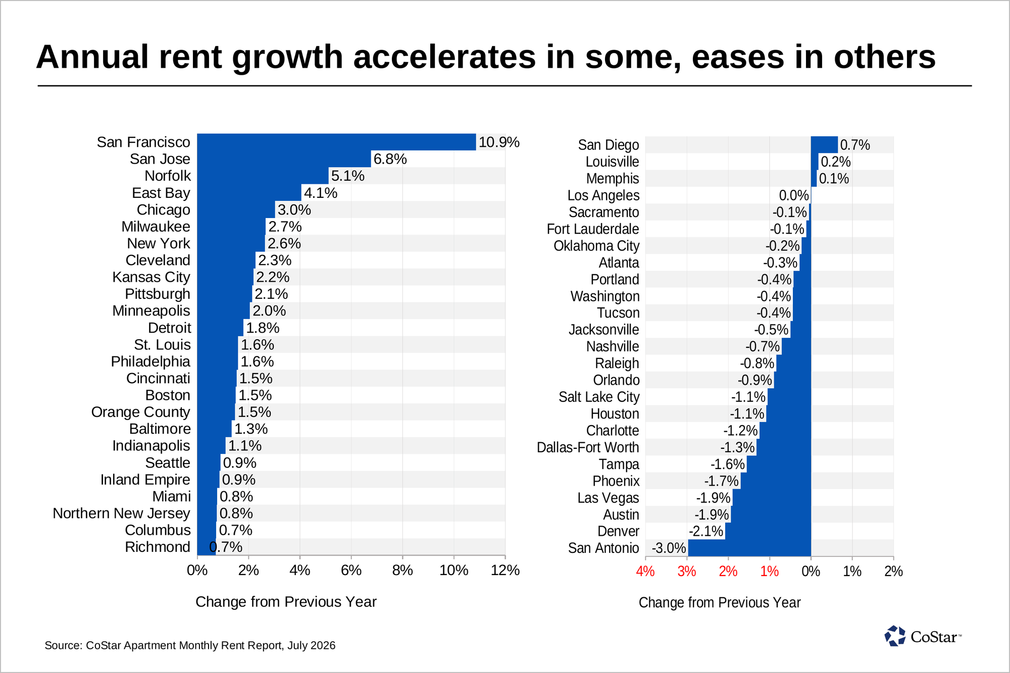 CoStar chart showing San Jose posted 6.8 percent annual rent growth in July 2026