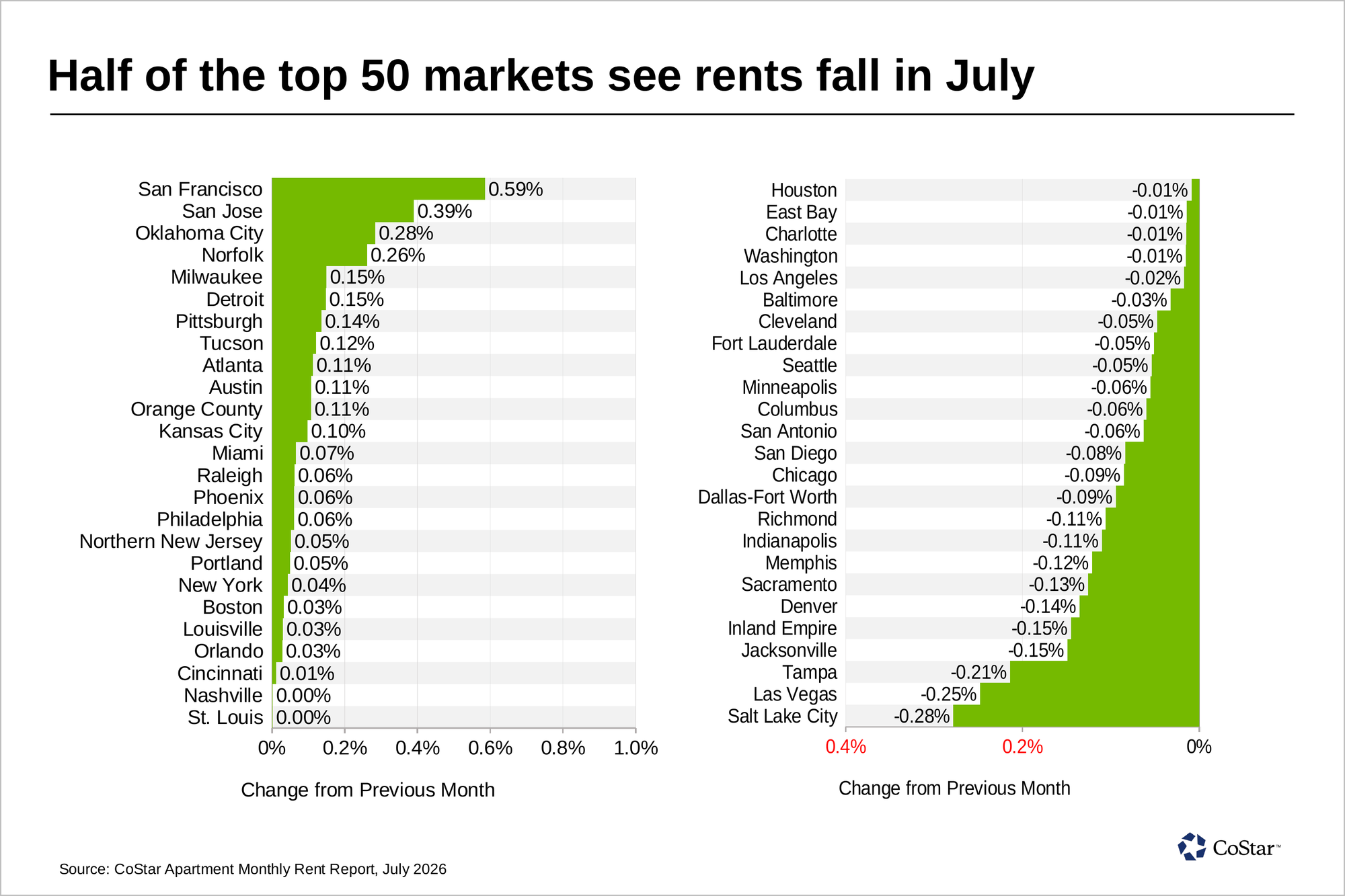 CoStar chart showing San Jose ranked second among major U.S. markets for monthly rent gains in July 2026
