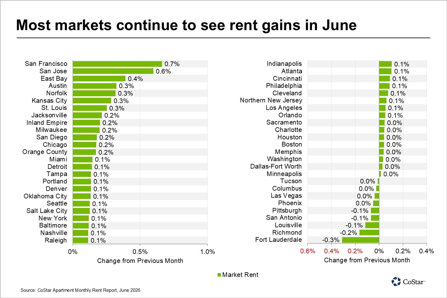 CoStar chart showing San Jose ranked second among major U.S. markets for monthly rent gains in June 2026